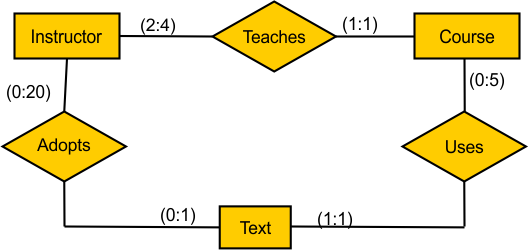 ER Model in DBMS Examples - Example 1