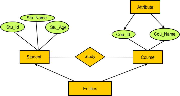 ER Model in DBMS Examples - Example 10