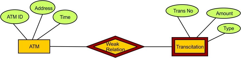 ER Model in DBMS Examples - Example 14