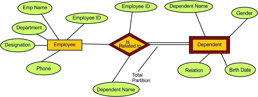 ER Model in DBMS Examples - Example 15