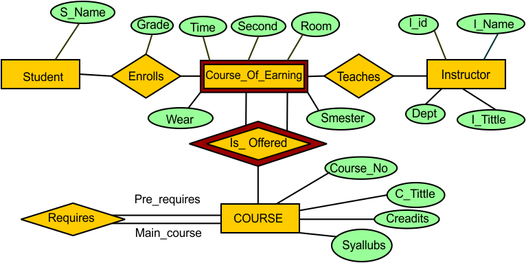 ER Model in DBMS Examples - Example 2