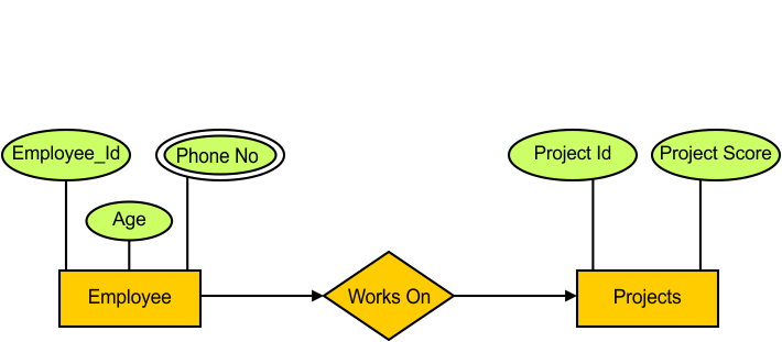 ER Model in DBMS Examples - Example 21