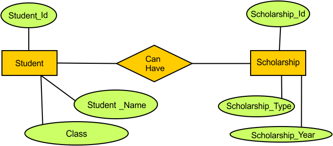 ER Model in DBMS Examples - Example 25