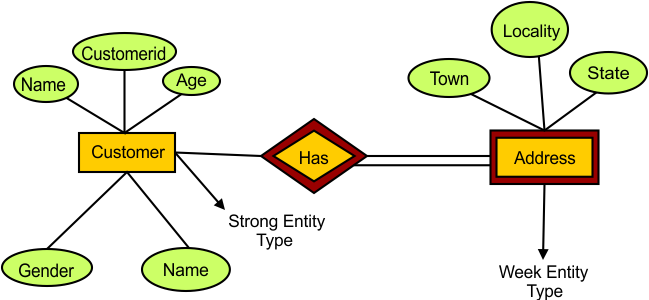 ER Model in DBMS Examples - Example 3