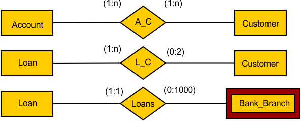 ER Model in DBMS Examples - Example 3