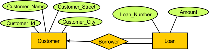 ER Model in DBMS Examples - Example 5