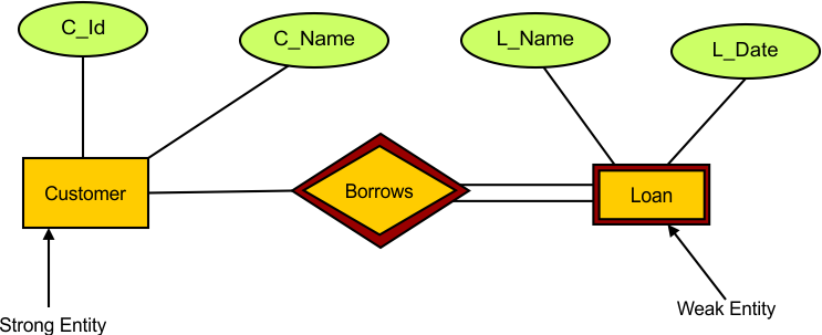 ER Model in DBMS Examples - Example 6
