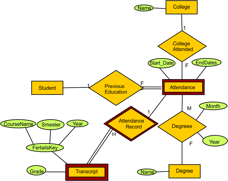 ER Model in DBMS Examples - Example 8