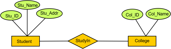 ER Model in DBMS Examples - Example 9
