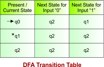 DFA Transition Table Example 01