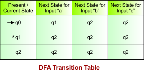 DFA Transition Table Example 02