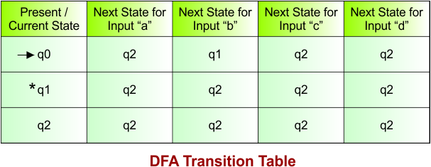 DFA Transition Table Example 03