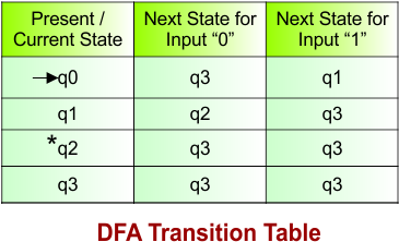 DFA Transition Table Example 04