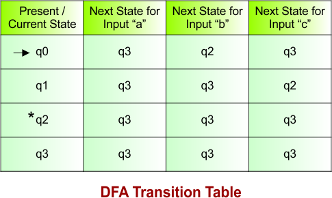 DFA Transition Table Example 05