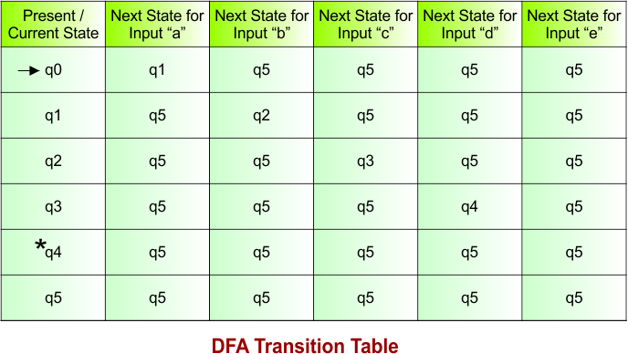 DFA Transition Table Example 06