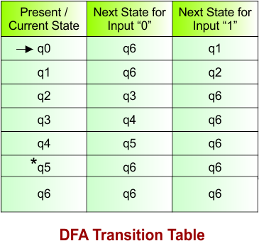 DFA Transition Table Example 07