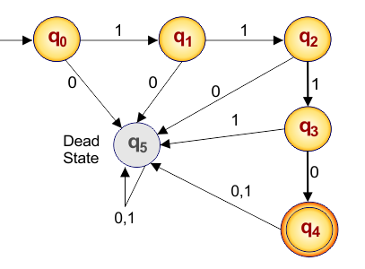 Example Of DFA 01Example Of DFA 01