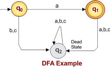 Example of DFA 02