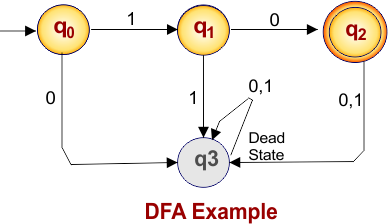 Example of DFA 04