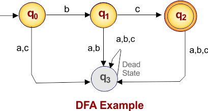 Examples of DFA 05