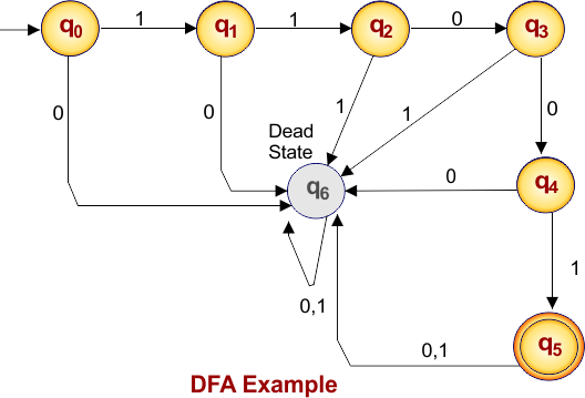 Example of DFA 07