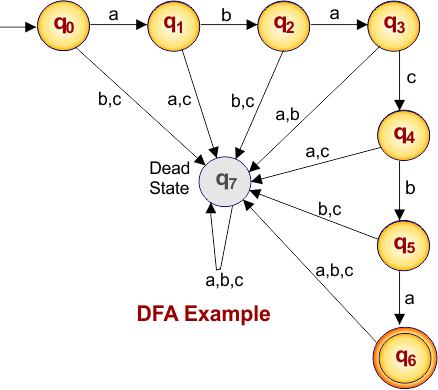 Example of DFA 08