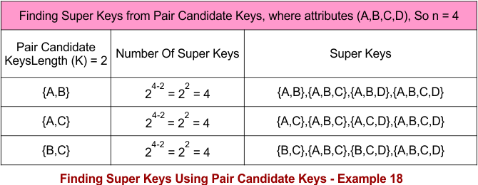 Finding Super Keys Using Pair Candidate Keys - Example 18