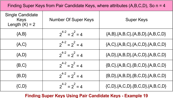 Finding Super Keys Using Pair Candidate Keys - Example 19