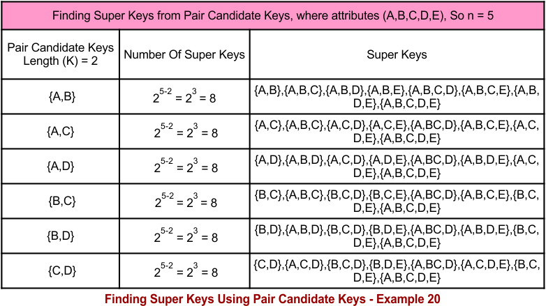 Finding Super Keys Using Pair Candidate Keys - Example 20