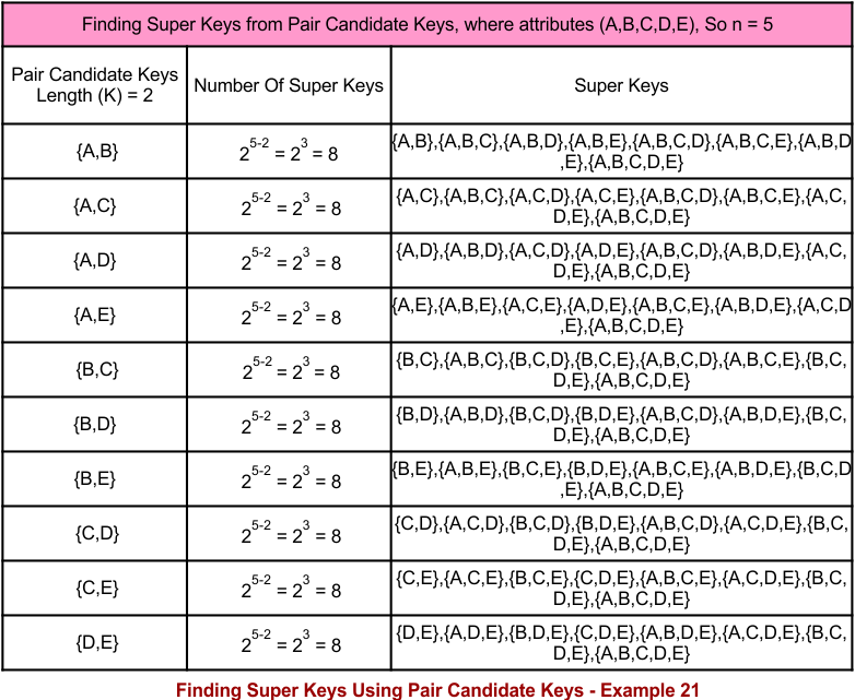 Finding Super Keys Using Pair Candidate Keys - Example 21