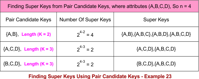 Finding Super Keys Using Pair Candidate Keys - Example 23