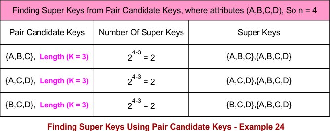 Finding Super Keys Using Pair Candidate Keys - Example 24