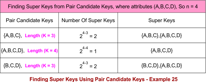 Finding Super Keys Using Pair Candidate Keys - Example 25