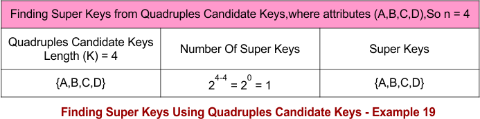 Finding Super Keys Using Quadruples Candidate Keys - Example 19