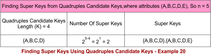 Finding Super Keys Using Quadruples Candidate Keys - Example 20