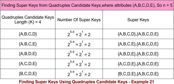 Finding Super Keys Using Quadruples Candidate Keys - Example 21