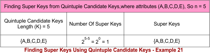 Finding Super Keys Using Quintuple Candidate Keys - Example 21