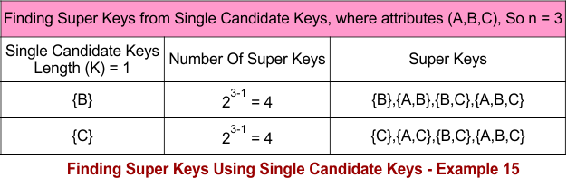 Finding Super Keys Using Single Candidate Keys - Example 15
