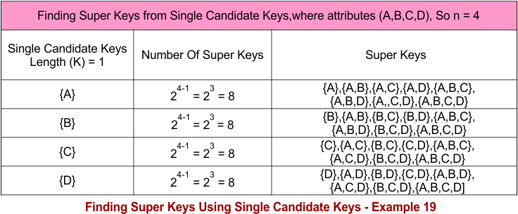 Finding Super Keys Using Single Candidate Keys - Example 19