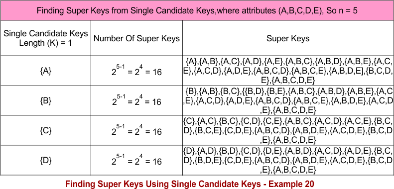 Finding Super Keys Using Single Candidate Keys - Example 20