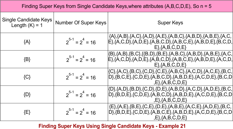 Finding Super Keys Using Single Candidate Keys - Example 21