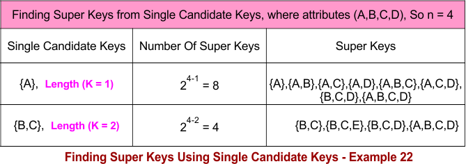 Finding Super Keys Using Single Candidate Keys - Example 22