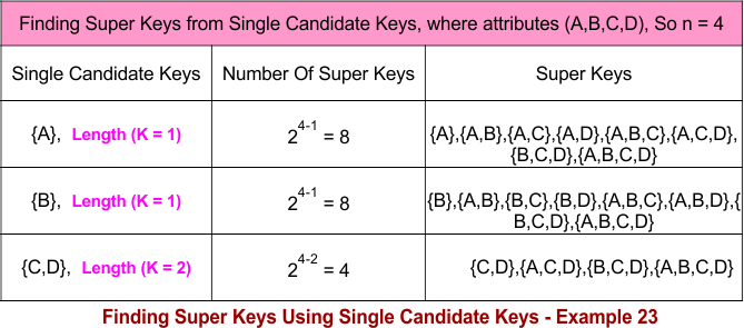 Finding Super Keys Using Single Candidate Keys - Example 23