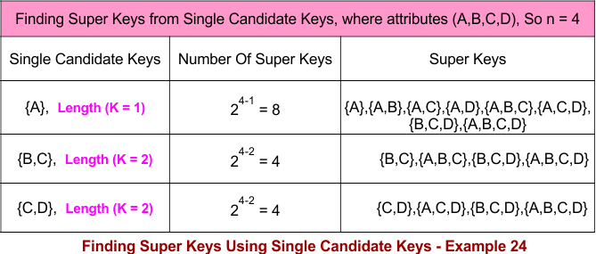 Finding Super Keys Using Single Candidate Keys - Example 24