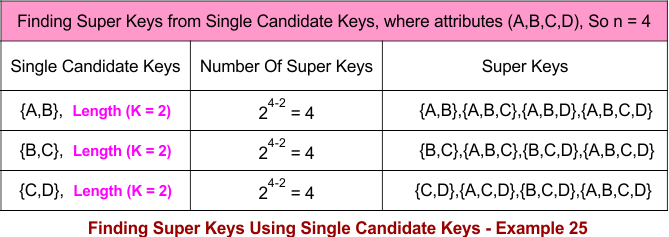 Finding Super Keys Using Single Candidate Keys - Example 25