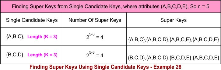Finding Super Keys Using Single Candidate Keys - Example 26