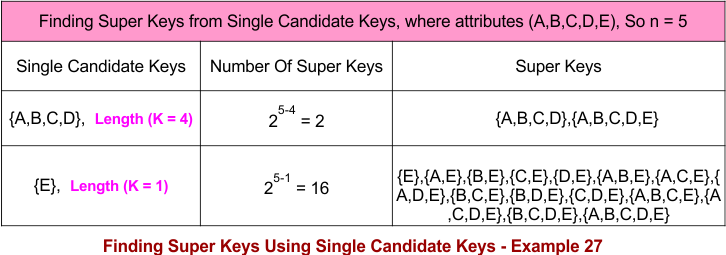 Finding Super Keys Using Single Candidate Keys - Example 27