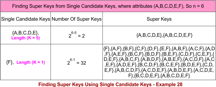 Finding Super Keys Using Single Candidate Keys - Example 28