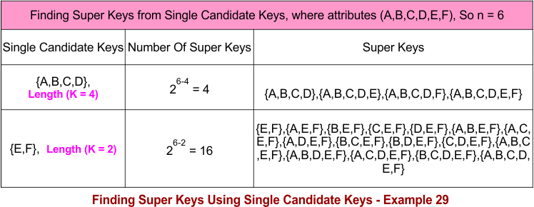 Finding Super Keys Using Single Candidate Keys - Example 29