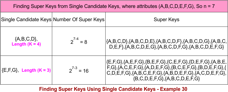 Finding Super Keys Using Single Candidate Keys - Example 30